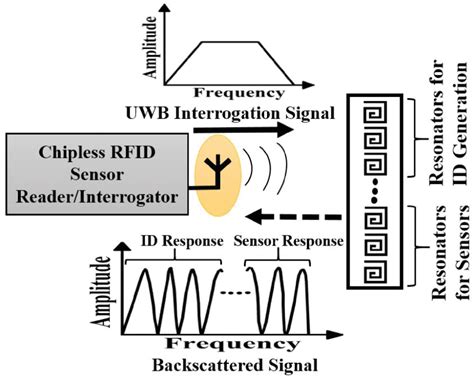 wearable rf id chip|chipless rfid sensors.